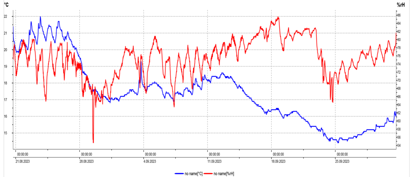 Grafico di temperatura e umidità in funzione del tempo